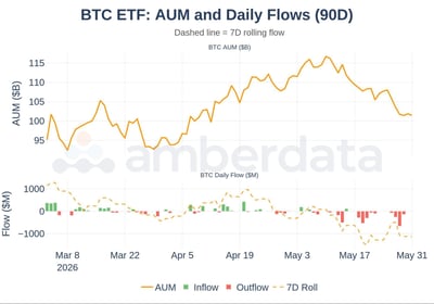 BTC ETF: AUM and daily flows (90 day)
