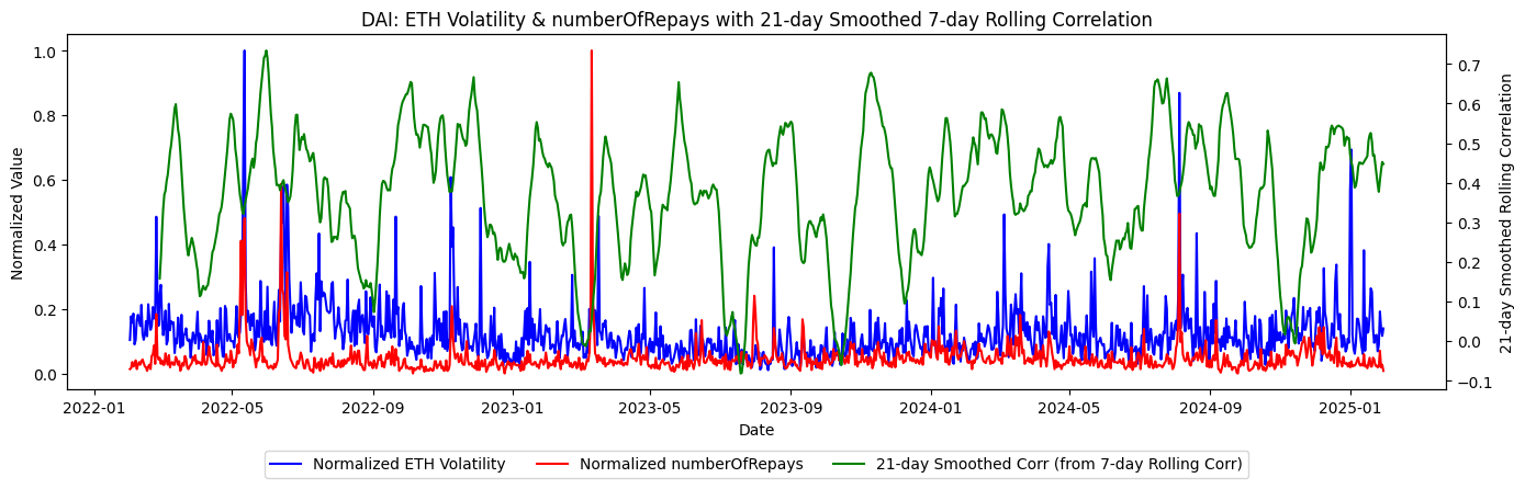 Amberdata API DAI: ETH volatility and number of repays with 21-day smoothed 7-day rolling correlation