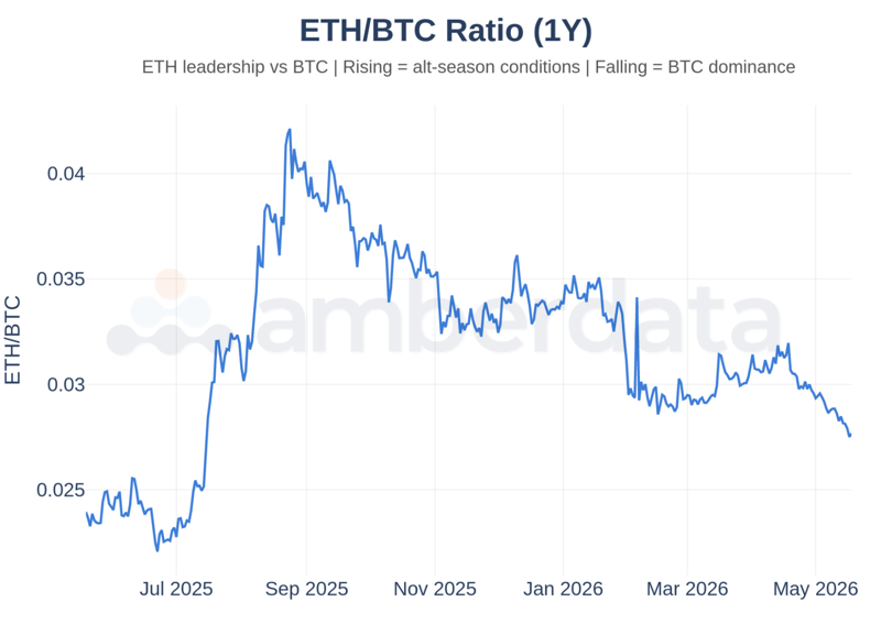 ETH/BTC Ratio 1Y. The ratio at 0.0277. Below 0.045 has historically marked BTC-dominance peaks. Above 0.085 has marked ETH cycle highs