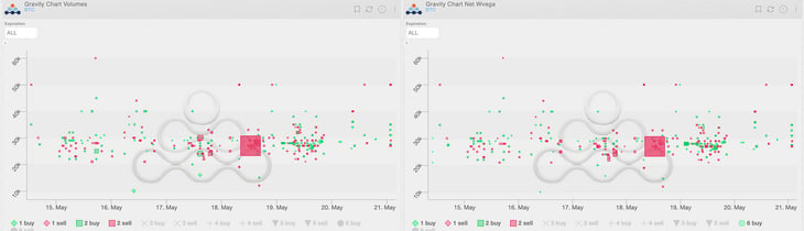 Gravity chart volumes and gravity chart net Wvega BTC