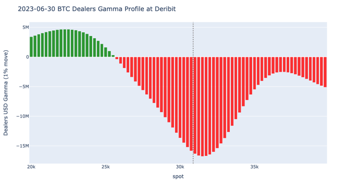 Amberdata derivatives BTC dealers gamma profile at Deribit exchange