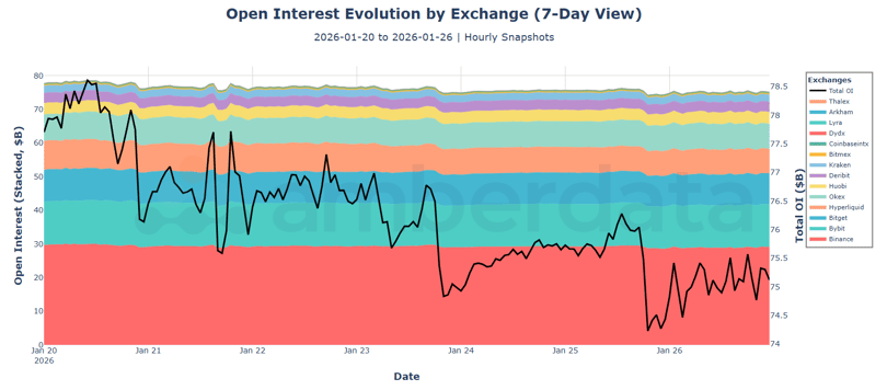Open Interest evolution by exchange (7-day view).  