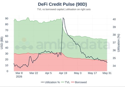 DeFi credit pulse (90 days)