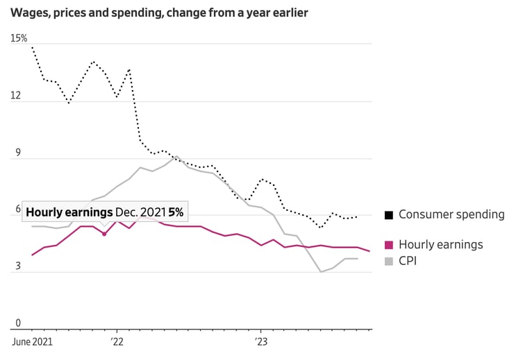 Wages, prices, spending change from a year earlier. Consumer spending, hourly earnings and CPI