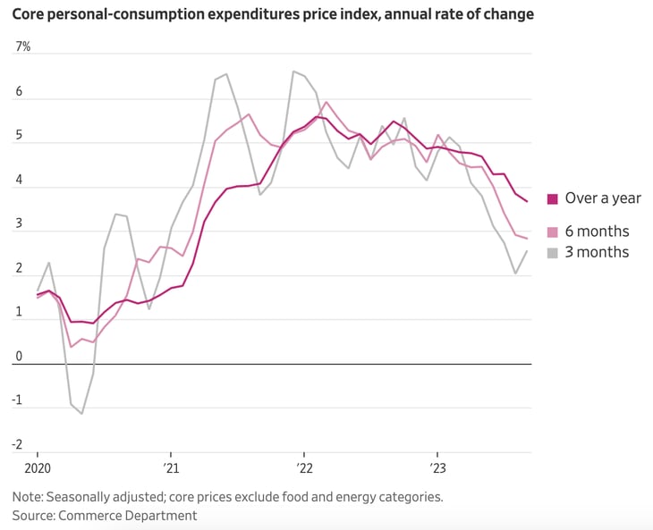 Core Personal comsumption Expenditures price index annual rate of change