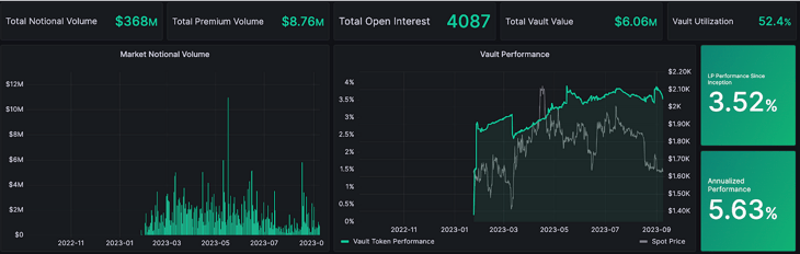 Amberdata LYRA ETH market making vault arbitrum total notional volume total premium volume total open interest
