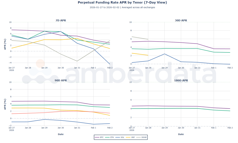Perpetual funding rate APR by Tenor (7-day view) BTC, ETH, SOL, XRP, DOGE