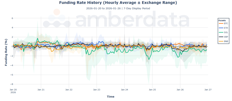 Funding rate history (hourly average / Exchange rate) BTC, ETH, SOL, XRP, BNB