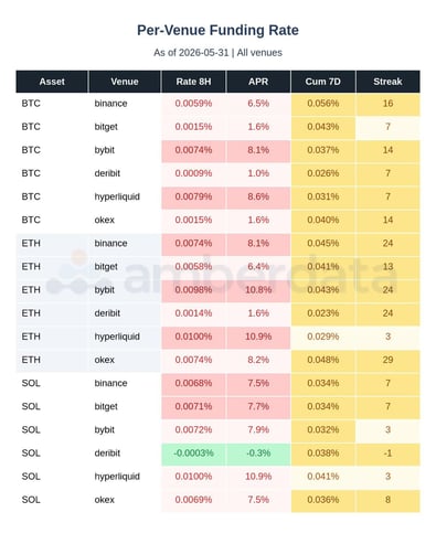 Per venue funding rates for BTC, ETH, and SOL