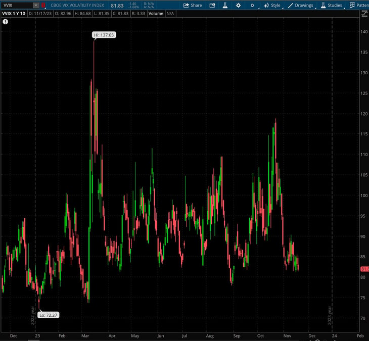 VVIX daily chart source:ToS VVIX 1Y 1D CBOE VIX volatility index