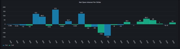 Amberdata LYRA ETH optimism net open interest per strike put call