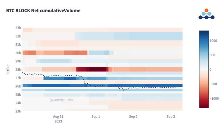 AD derivatives BTC block net cumulative volume (BTC Heatmaps Blocks)