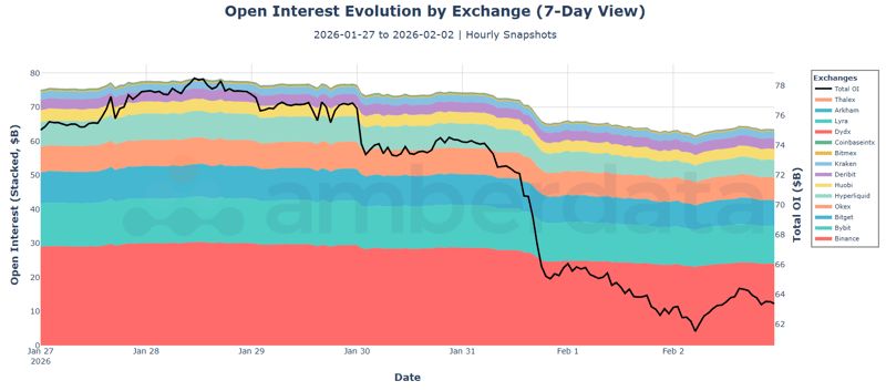 Open Interest evolution by exchange (7-day view).