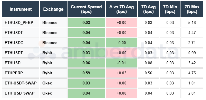ETH Spread Table
