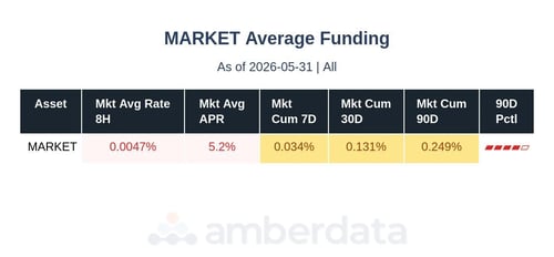 market average funding
