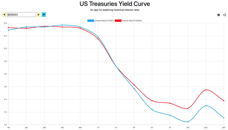 Us Treasuries Yield Curve - historical interest rates 