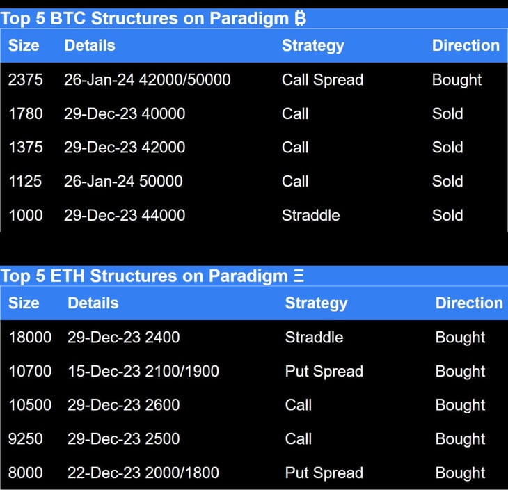 Amberdata derivatives Paradigm top trades this week. Top BTC and ETH structures 