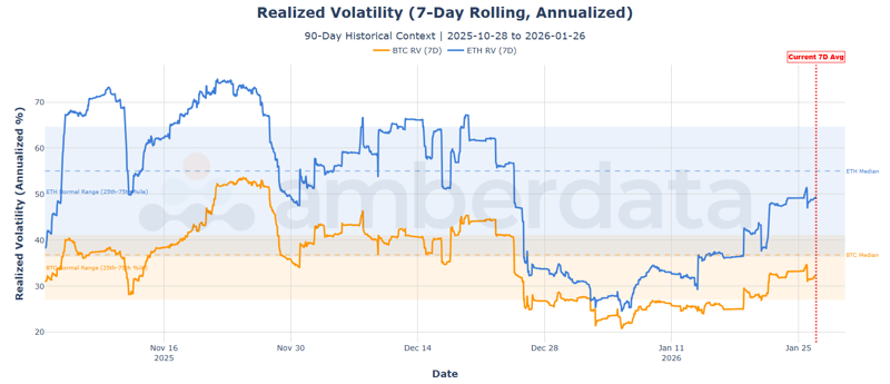 Realized volatility 7-day rolling annualized. BTC, ETH RV (70 day)