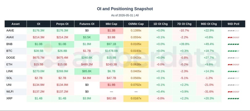 OI and positioning for major altcoins