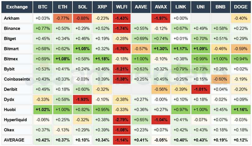 Current funding rates on Arkham, Binance, Bitget, Bitmart, Bitmex, Bybit, Coinbase, Deribit, DYDX. BTC ETH SOL XRP WLFI AAVE AVAX LINK UNI BNB DOGE