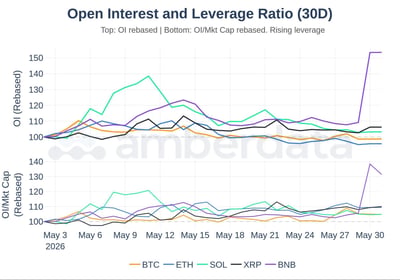 Open interest and leverage ratio (30 day) BTC, ETH, SOL, XRP, and BNB