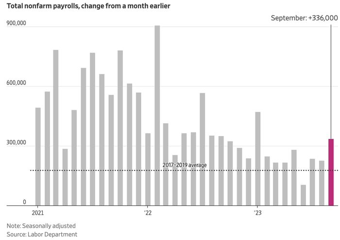 Total nonfarm payrolls change from a month earlier