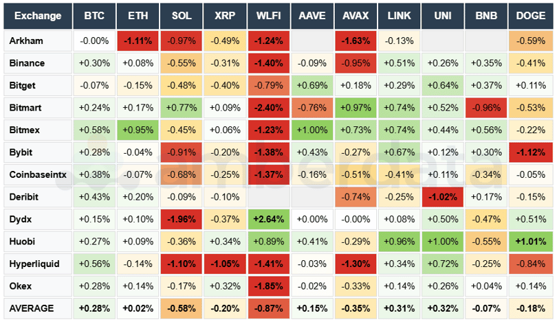 Arkham, Binance, Bitget, Bitmart, Bybit, Deribit