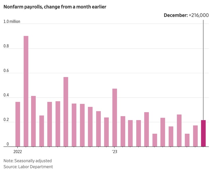 Nonfarm payrolls change from a month earlier december 216,000 labor department