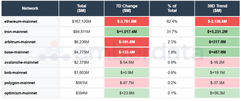 ETH, TRON, Arbitrum, BASE, Avalanche, BNB