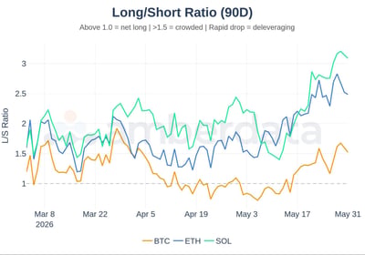 long/short ratio 90 day BTC, ETH, SOL