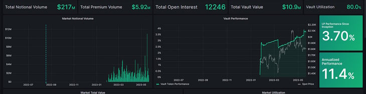 Lyra ETH market making vault total notional volume total premium volume open interest