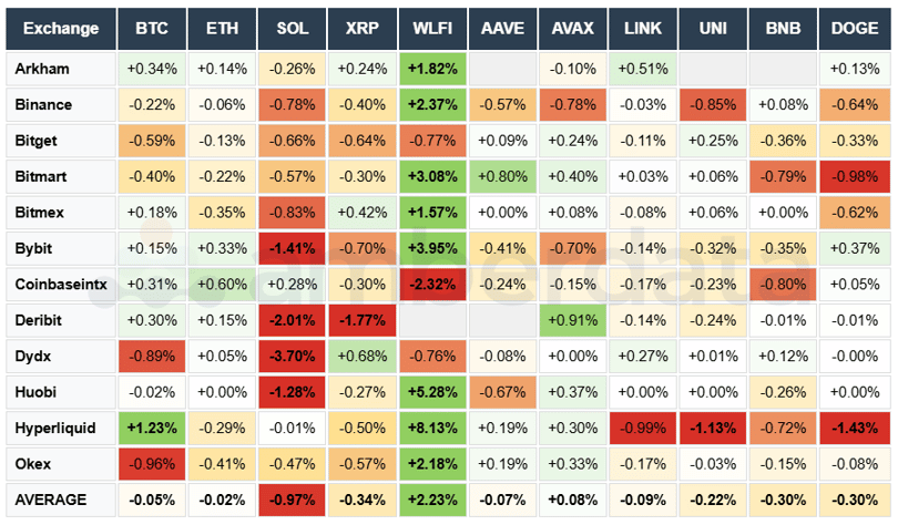 7 Day change funding rates Arkham, Binance, Bitget, Bitmart, Bybit, Deribit Current funding rates