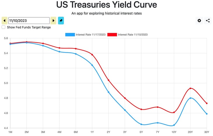 US treasuries yield curve. Interest rate