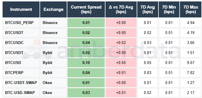 BTC USD USDT USDC PERP