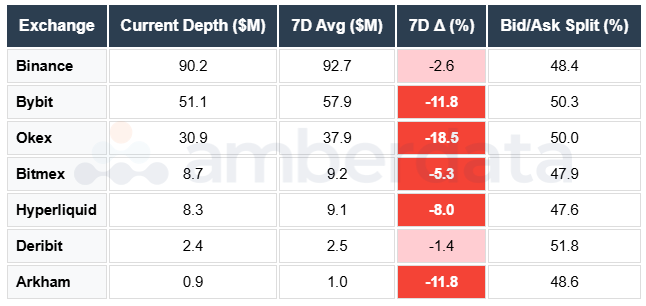Binance, Bybit, Bitget, OKEX, Huobi, hyperliquid, Deribit, Bitmex, Coinbase, DYDX, Derive, Arkham