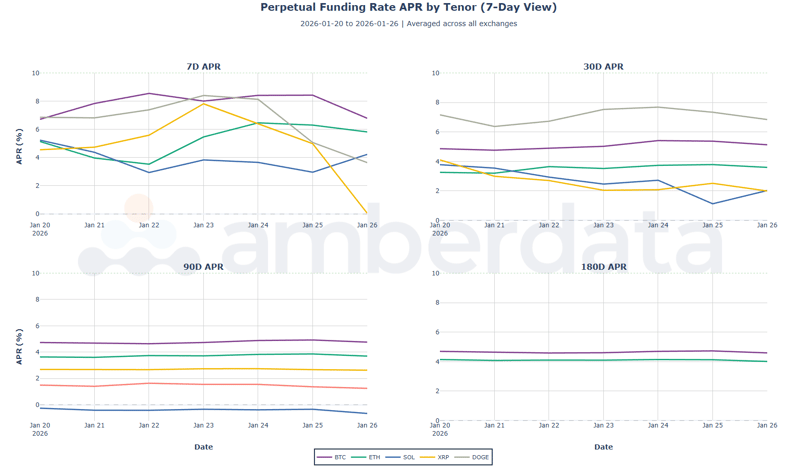 Perpetual funding rate APR by Tenor (7-day view)
