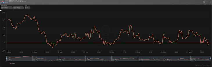 ETH Dvol divided by BTC DVol - ETH/BTC dvol ratio and spread