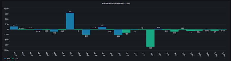 LYRA net open interest per strike ATM options ETH vault MMV exposure