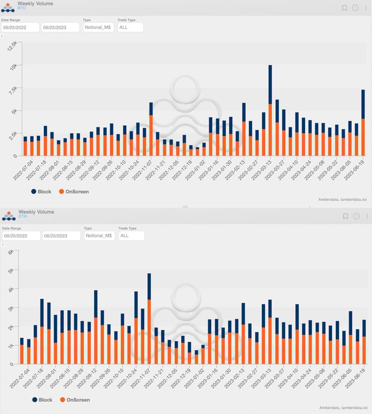 amberdata derivatives BTC ETH Deribit Weekly volumes contracts 