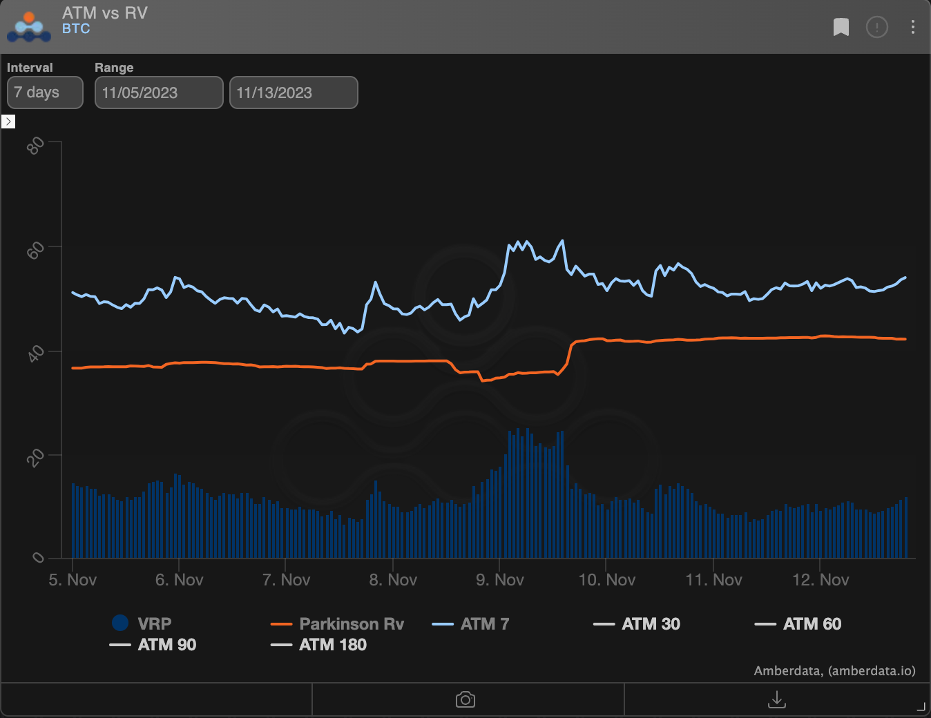Amberdata Derivatives BTC 7-day VRP currently about +17pts. ATM vs RV