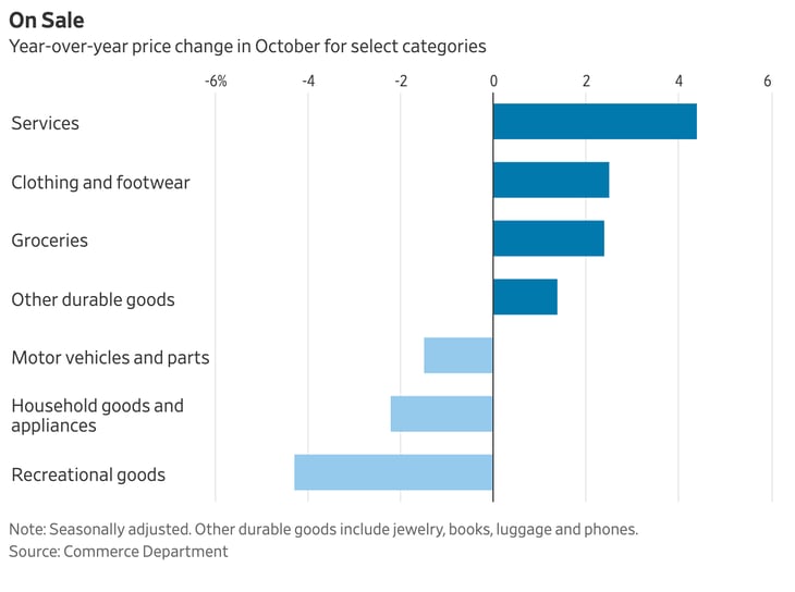 On-sale year over year price change in october for select categories, services, clothing and footwear, groceries, other durable good, motor vehicles and parts, household goods, etc
