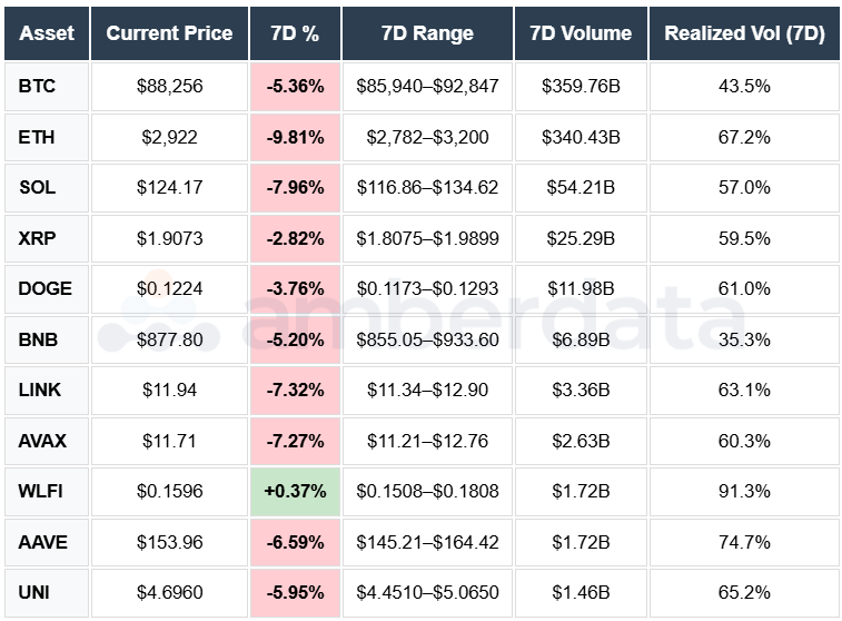BTC ETH SOL XRP WLFI AAVE AVAX LINK UNI BNB DOGE