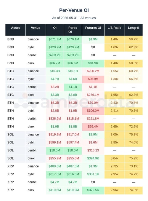 Per venue open interest crypto