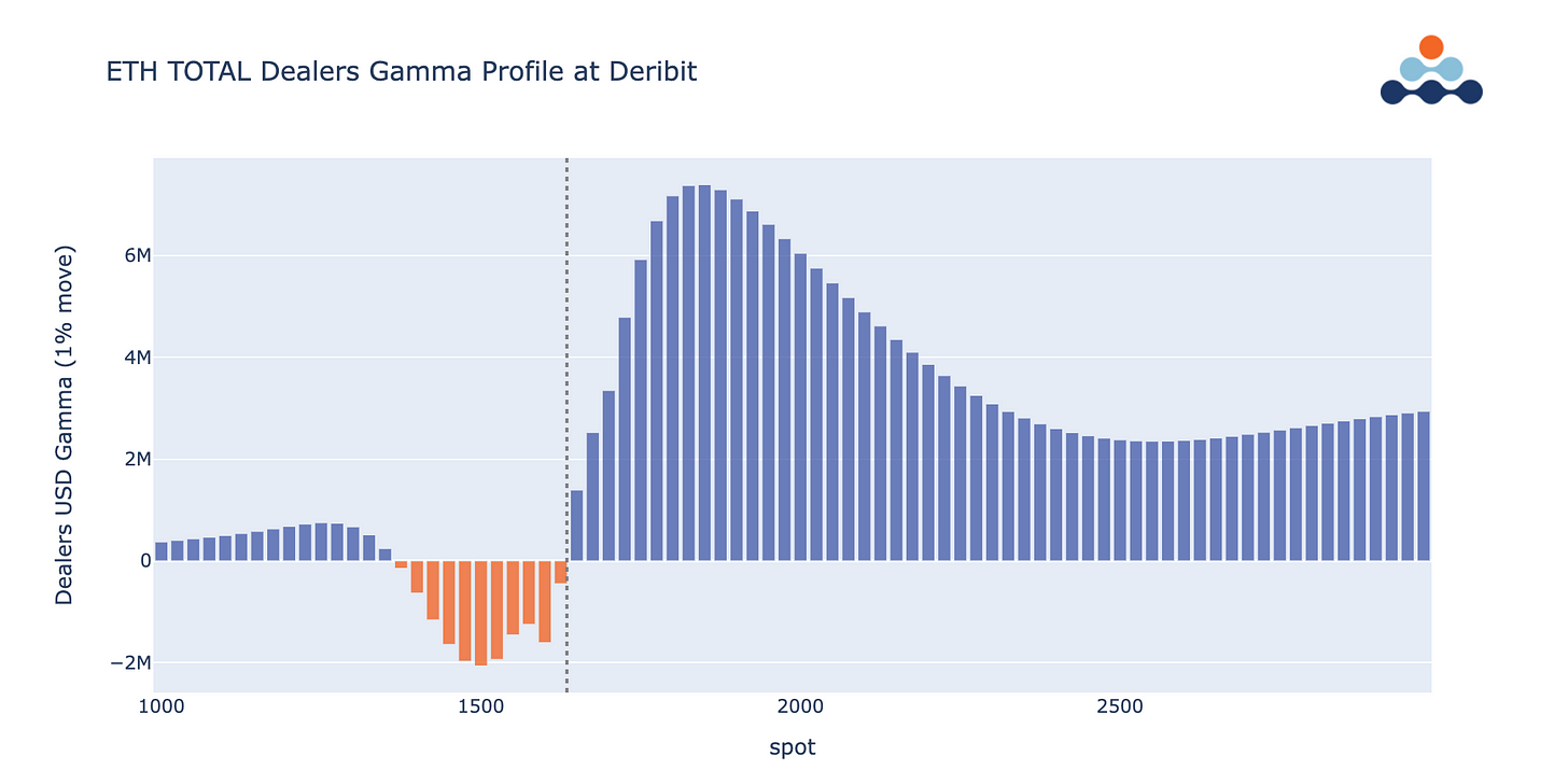 AD Derivatives ETH Total dealers gamma profile at Deribit