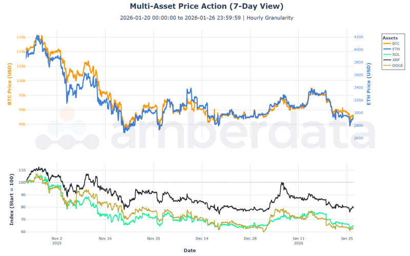 Multi asset price action (7-day view) BTC ETH SOL XRP DOGE