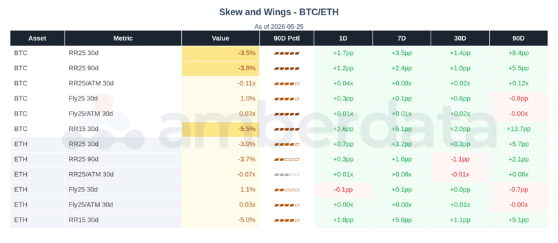 Skew and Wings. BTC and ETH delta-25 RR and Fly at 30D, with raw and ATM-normalised variants, plus delta-15 RR for the tail read.