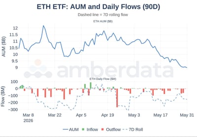 ETH ETF: AUM and daily flows (90 days)