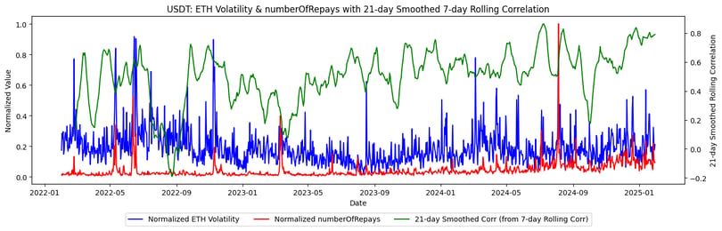 USDT: ETH volatility and number of repays with 21-day smoothed 7-day rolling correlation