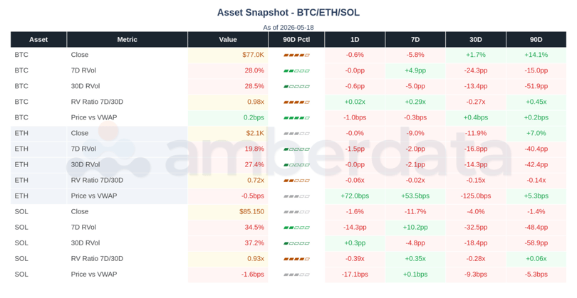 The table joins spot, 7D and 30D returns, 7D and 30D realized vol, and the 7D/30D RV ratio in a single view. Read the 30D RV and the ratio together