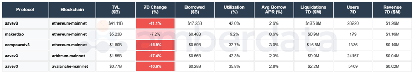 Aave v3, MakerDAO, Compound v3. Ethereum, Arbitrum, Avalanche